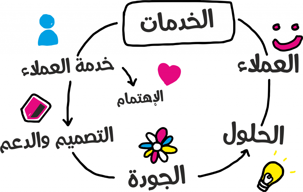 دورة حياة